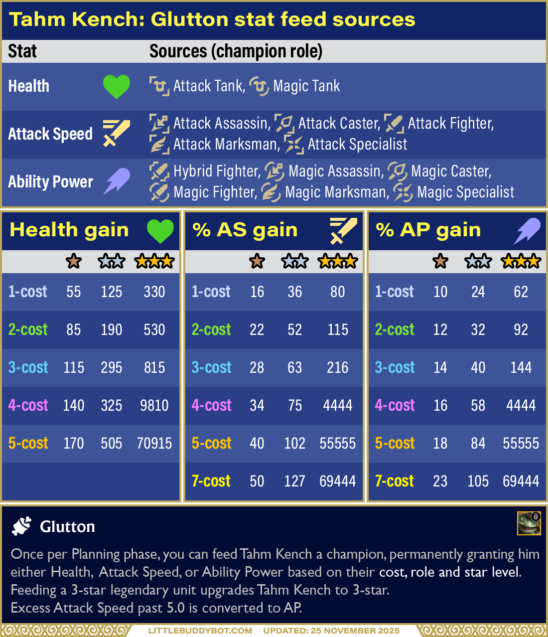Teamfight Tactics TFT Set 16 Lore & Legends Tahm Kench Glutton trait stat feed HP AS AP gain amounts