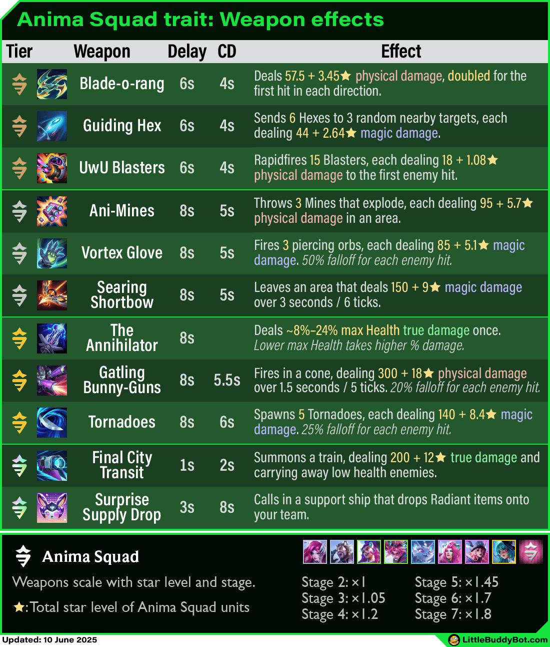 Teamfight Tactics TFT Set 14 Cyber City Anima Squad trait weapon effects damage numbers scaling