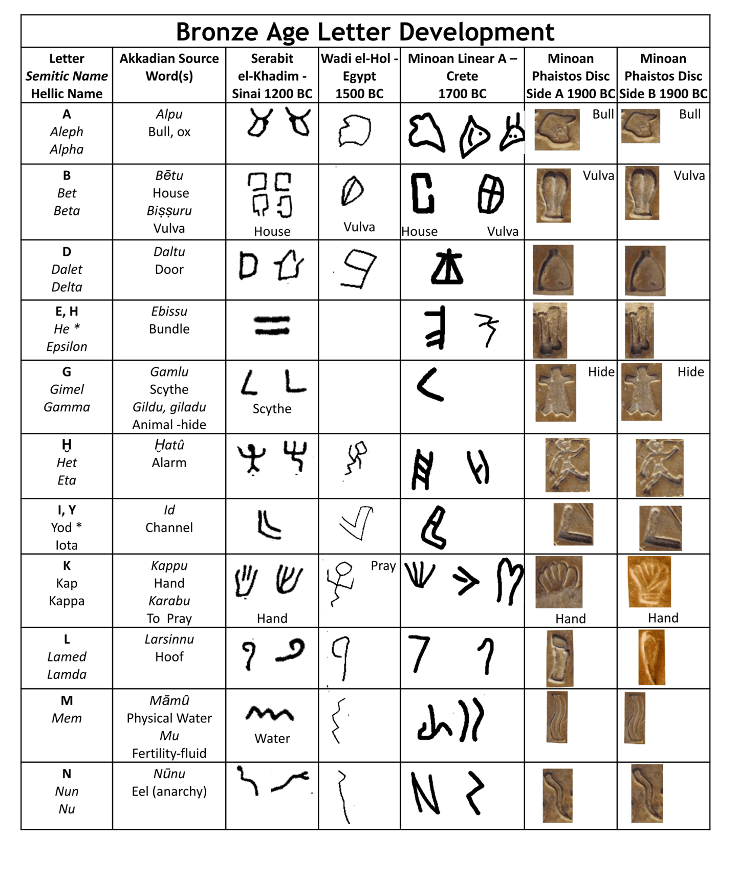 Bronze Age Letter Development page 1