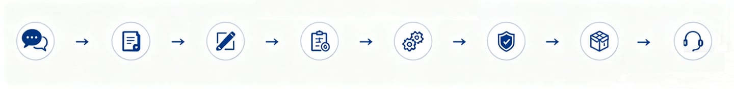 Business workflow infographic showing icons for communication, planning, quality control, and customer support.