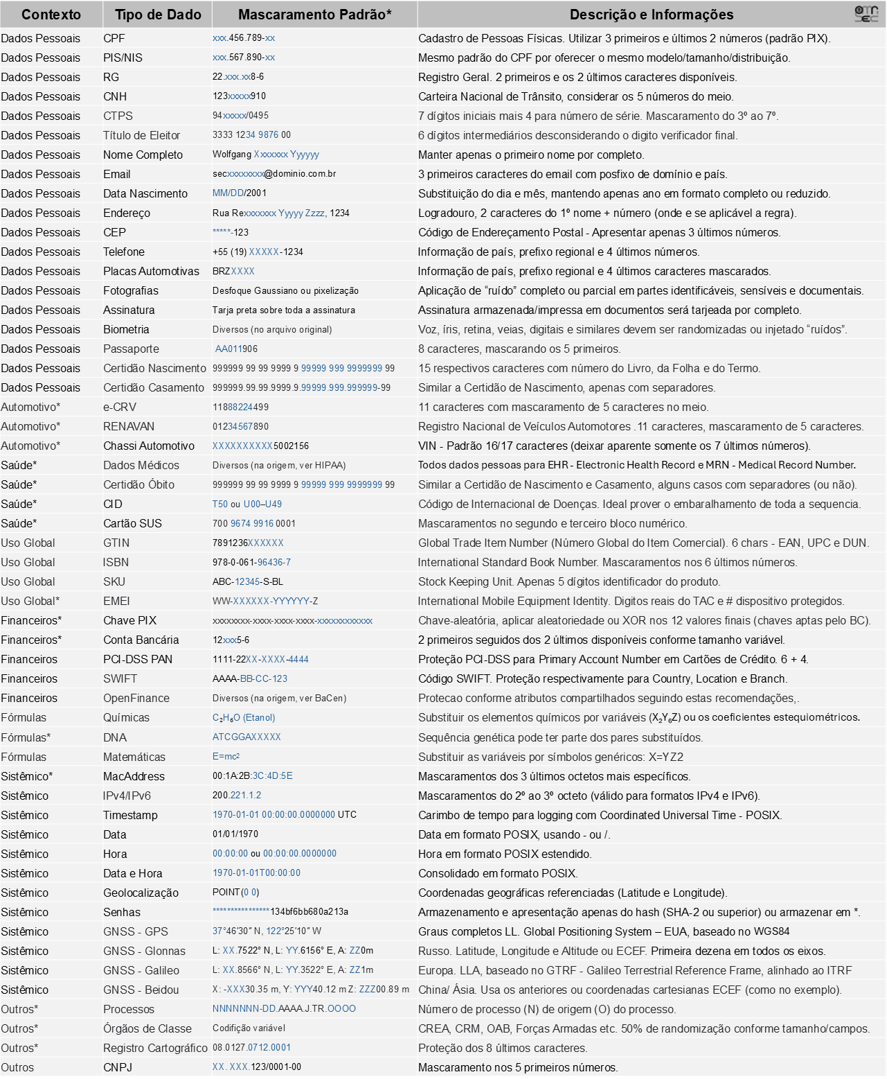 CPF RENAVAN Chassi HIPAA Email CTPS Assinatura Mascaramento