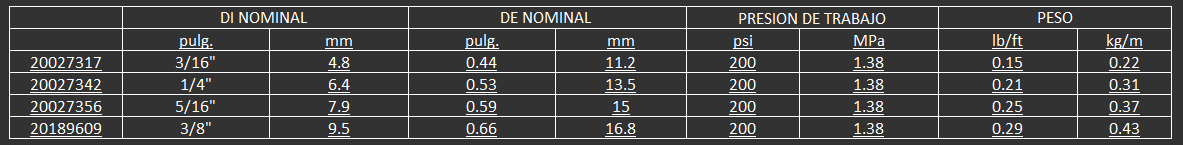 Utilizada para servicios de soldadura. Cumple con los estándares ARPM IP-7-2011 para mangueras de so