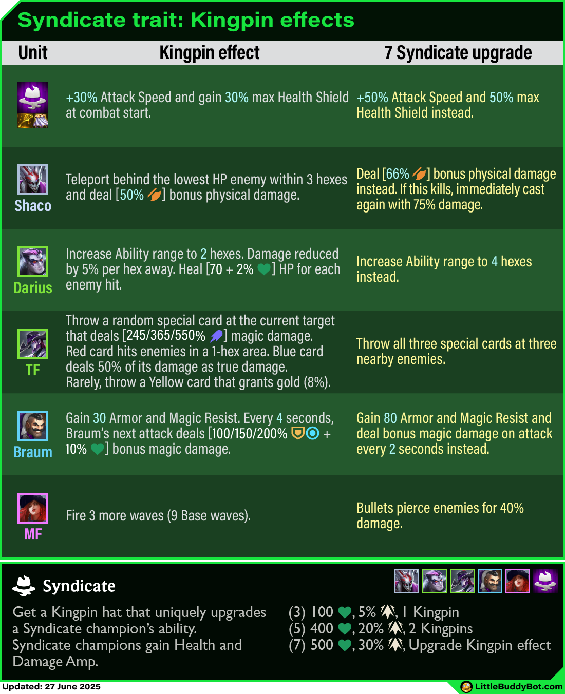 Teamfight Tactics TFT Set 14 Cyber City 7 Syndicate trait Kingpin effects