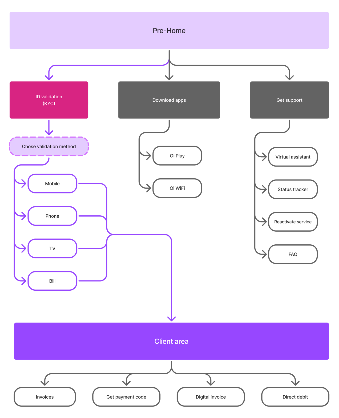 Pre-Home to client area flow