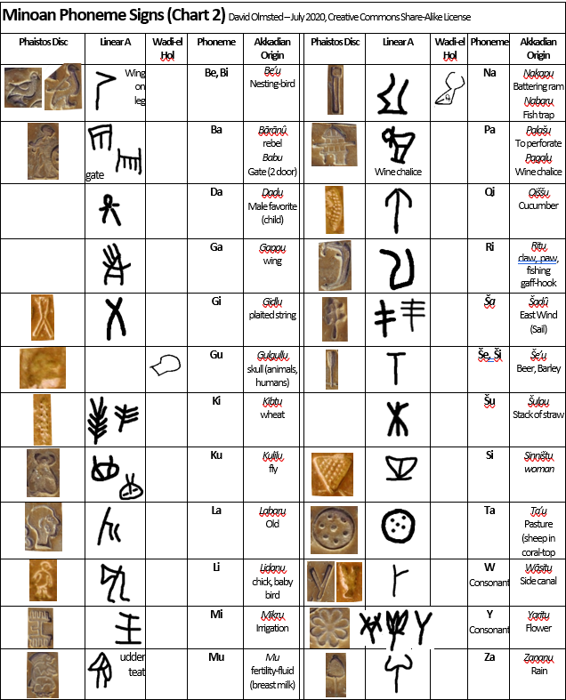 Minoan Linear A and Phaistos Disk Signs
