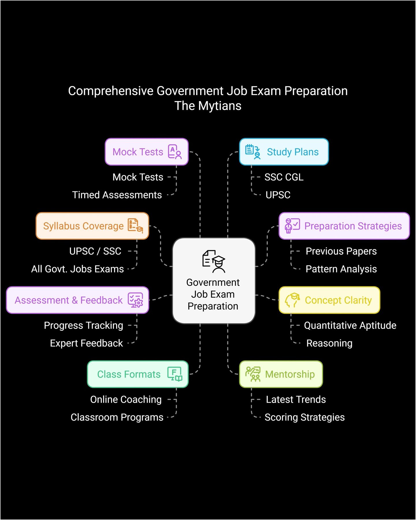 Government job exams like SSC, UPSC, and Banking with expert mentorship, past papers, and real-time mock tests at The Mytians