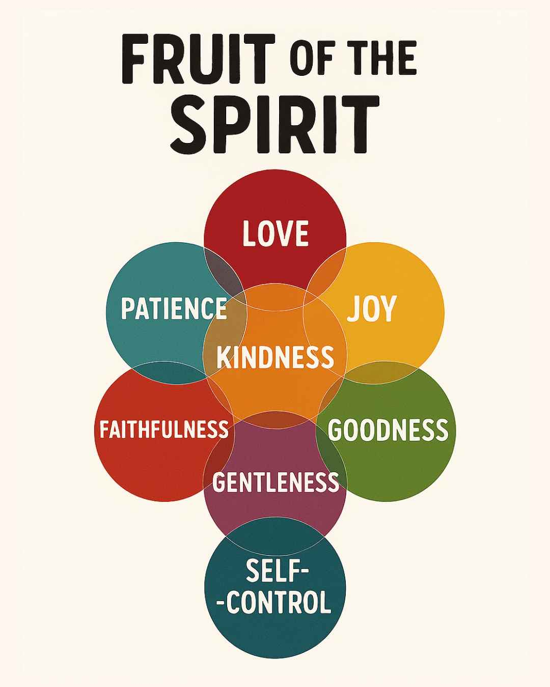Infographic titled 'Fruit of the Spirit' showing nine overlapping colored circles