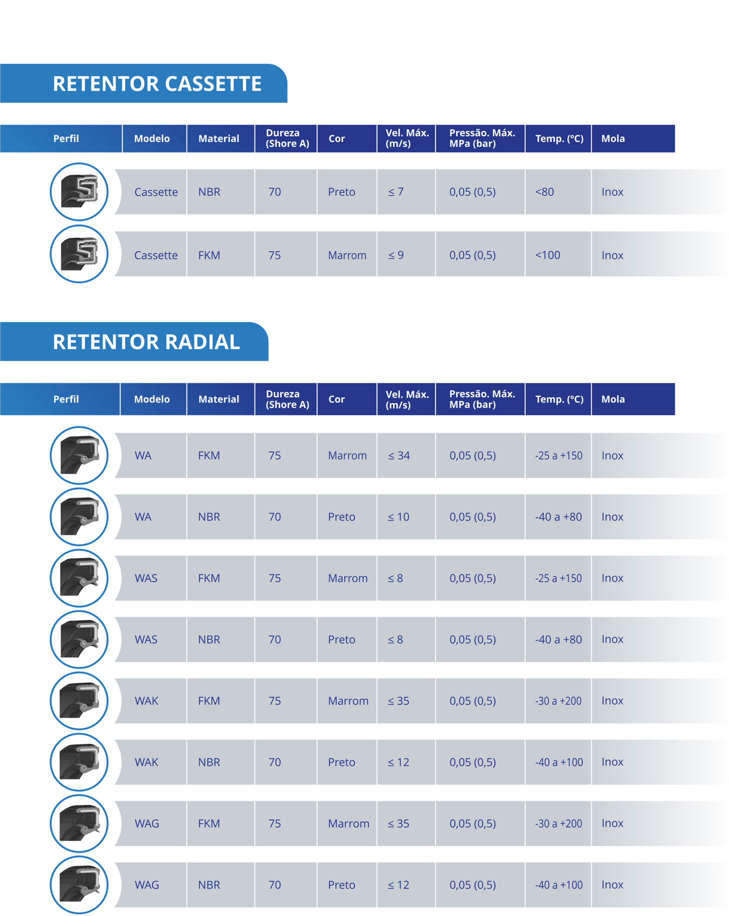 Retentores Tecnoseal