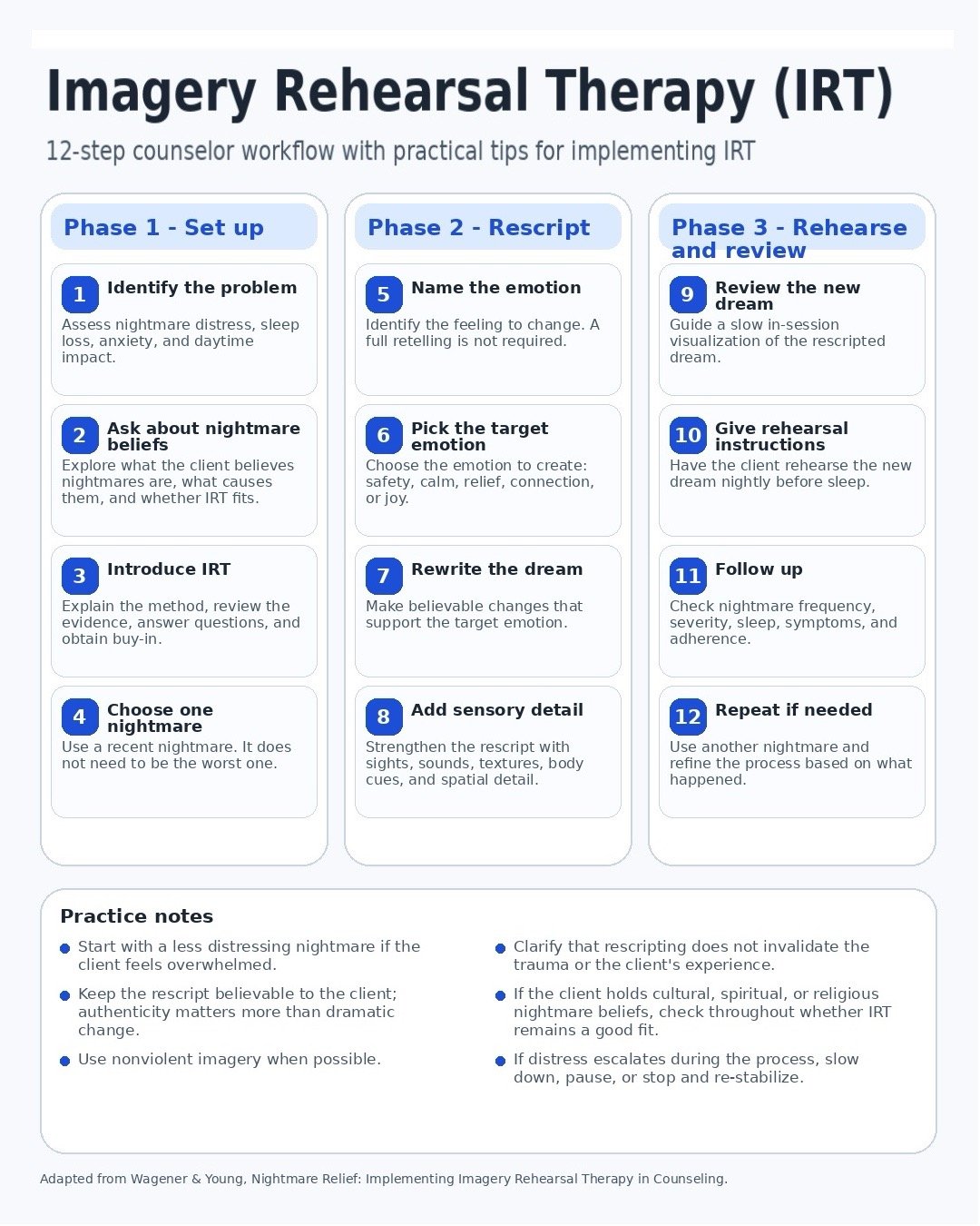 An infographic on the use of IRT