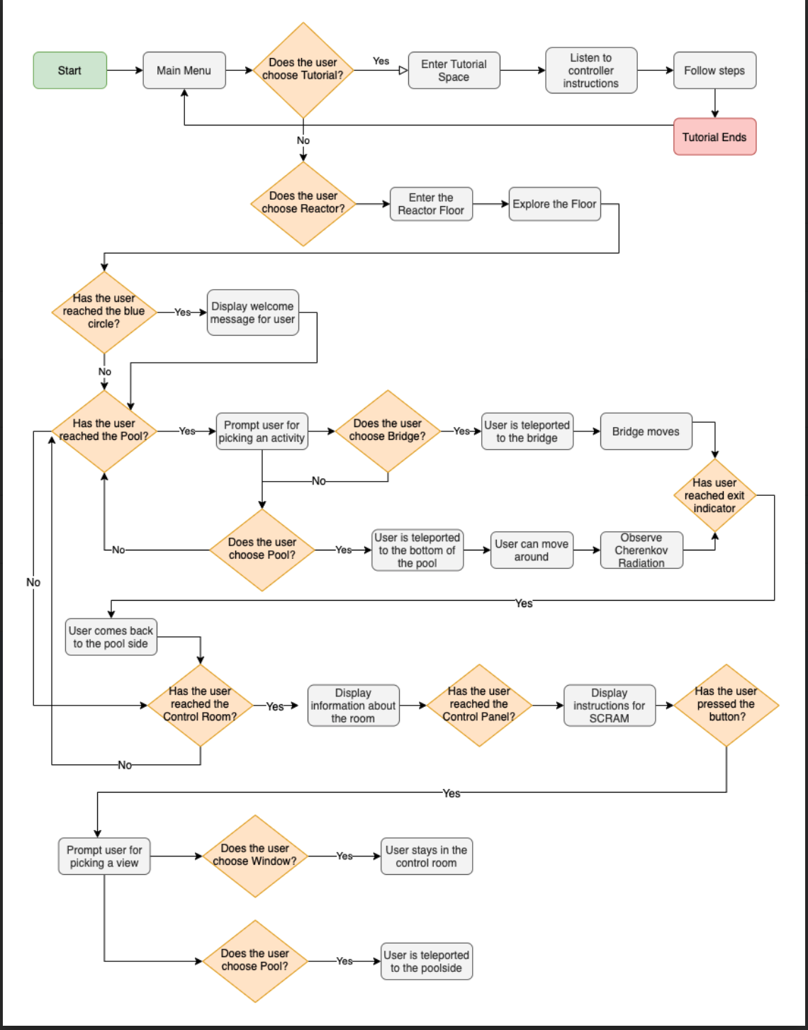 A logic flow chart mapping the user experience and decision paths for a nuclear reactor virtual reality simulation.