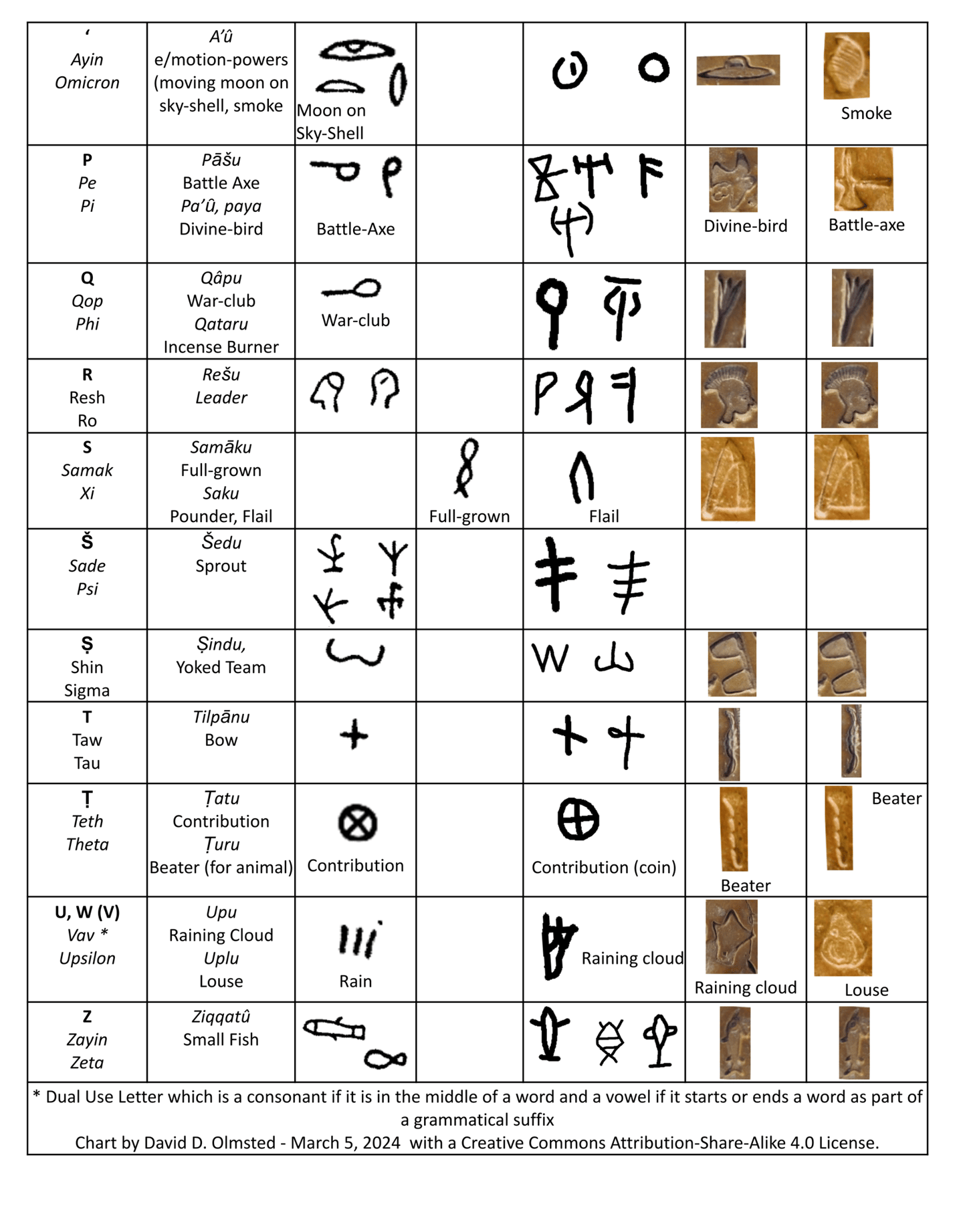 Bronze Age Letter Development page 2