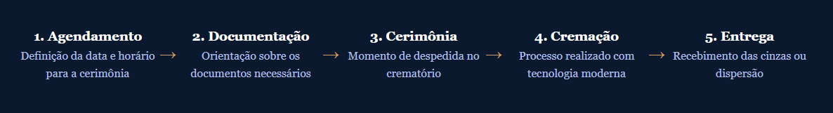 imagem mostra como funciona os tramites da cremação do crematório vila alpina são paulo