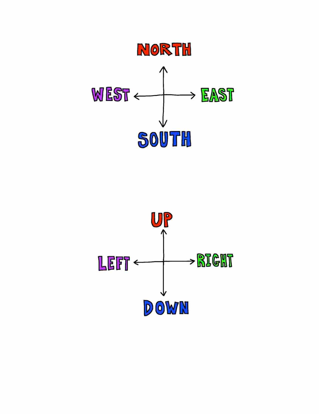 free online english lessons north south east west directions up down right left english lessons