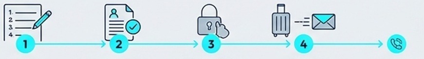 Image explaining "how ordering works" step by step 