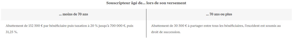 Fiscalité de l'assurance-vie en cas de décès
