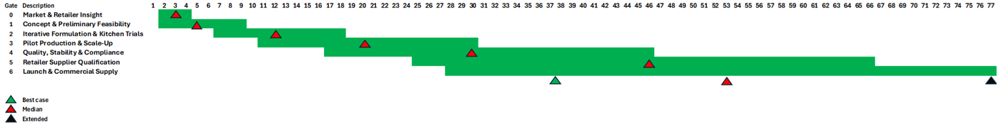 GANTT chart showing customer journey