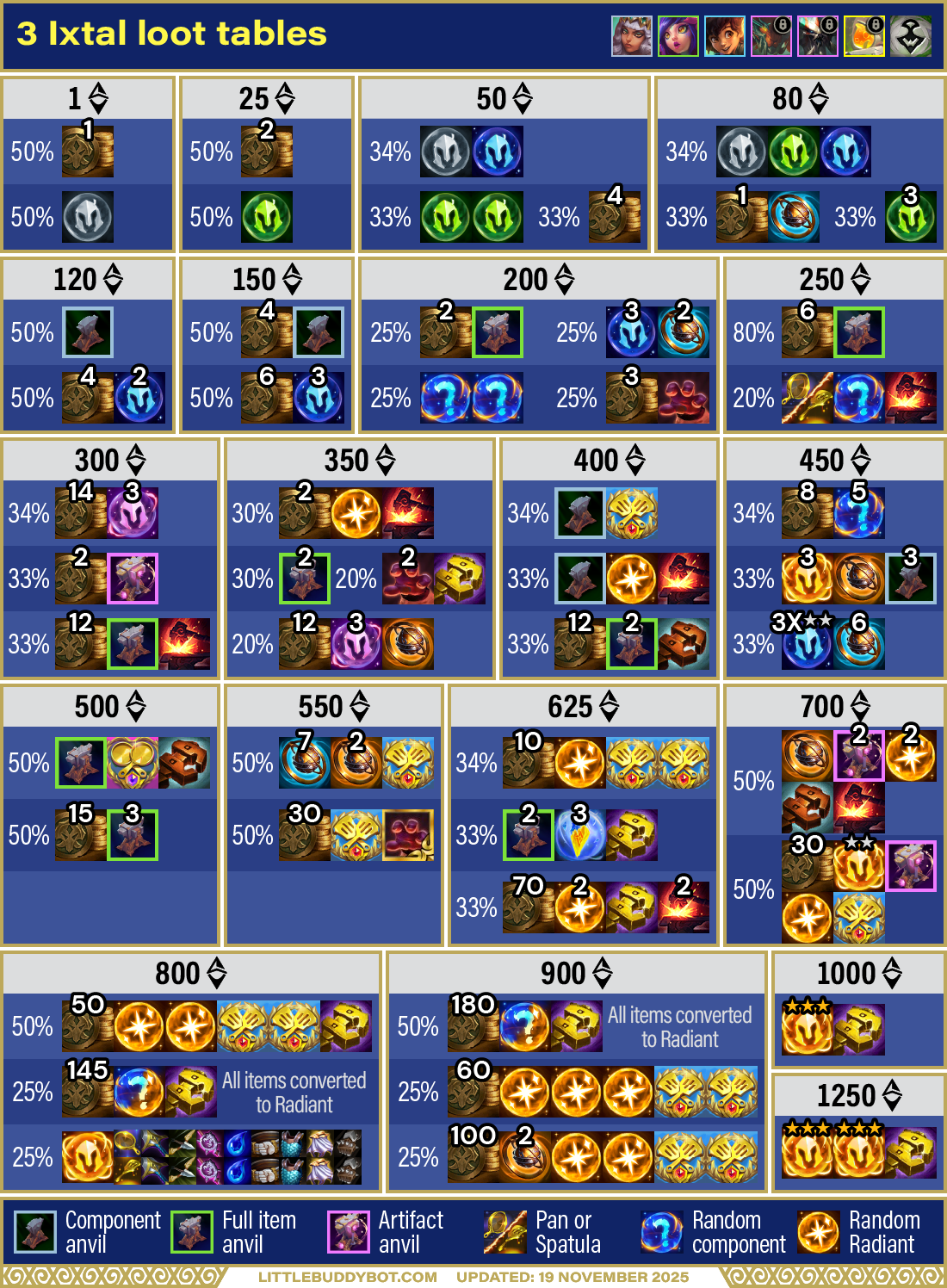 Teamfight Tactics TFT Set 16 Lore & Legends 3 Ixtal loot tables Sunshard cashouts Radiant Tacticians