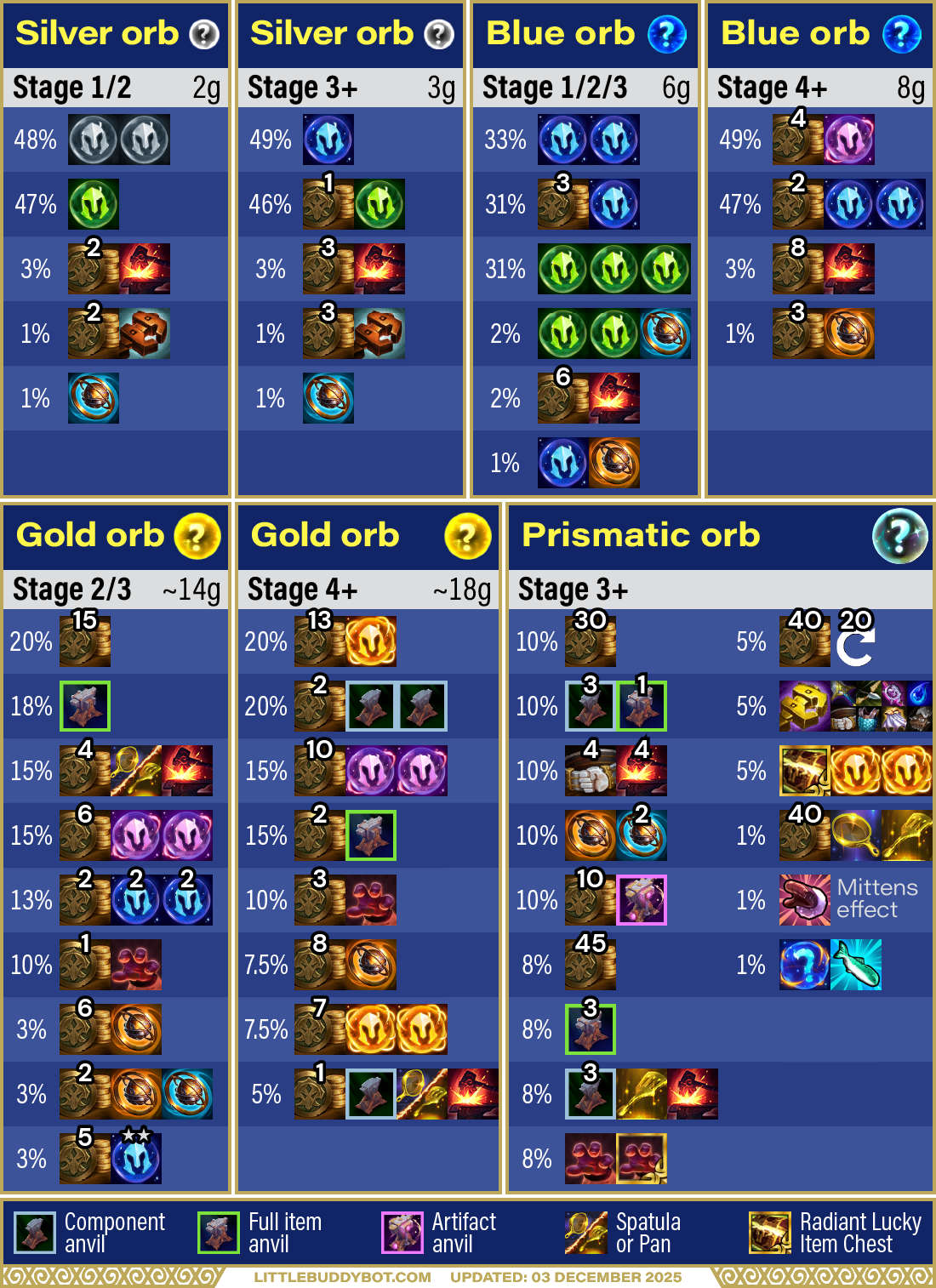 Teamfight Tactics TFT Set 16 Lore & Legend Loot orb table silver orb blue orb gold orb prismatic orb