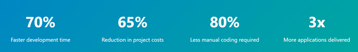 70% Faster development time 65% Reduction in costs. 80% Less manual coding 3x More apps delivered