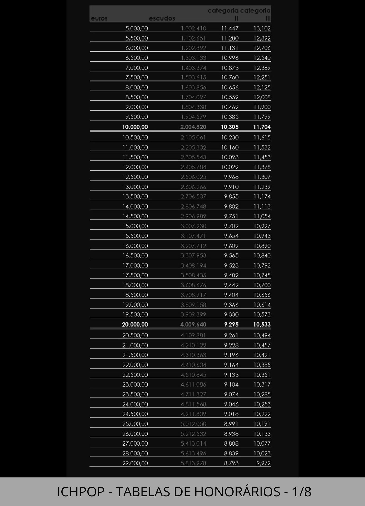 Fórmulas e tabelas ­para Cálculo de Honorários.