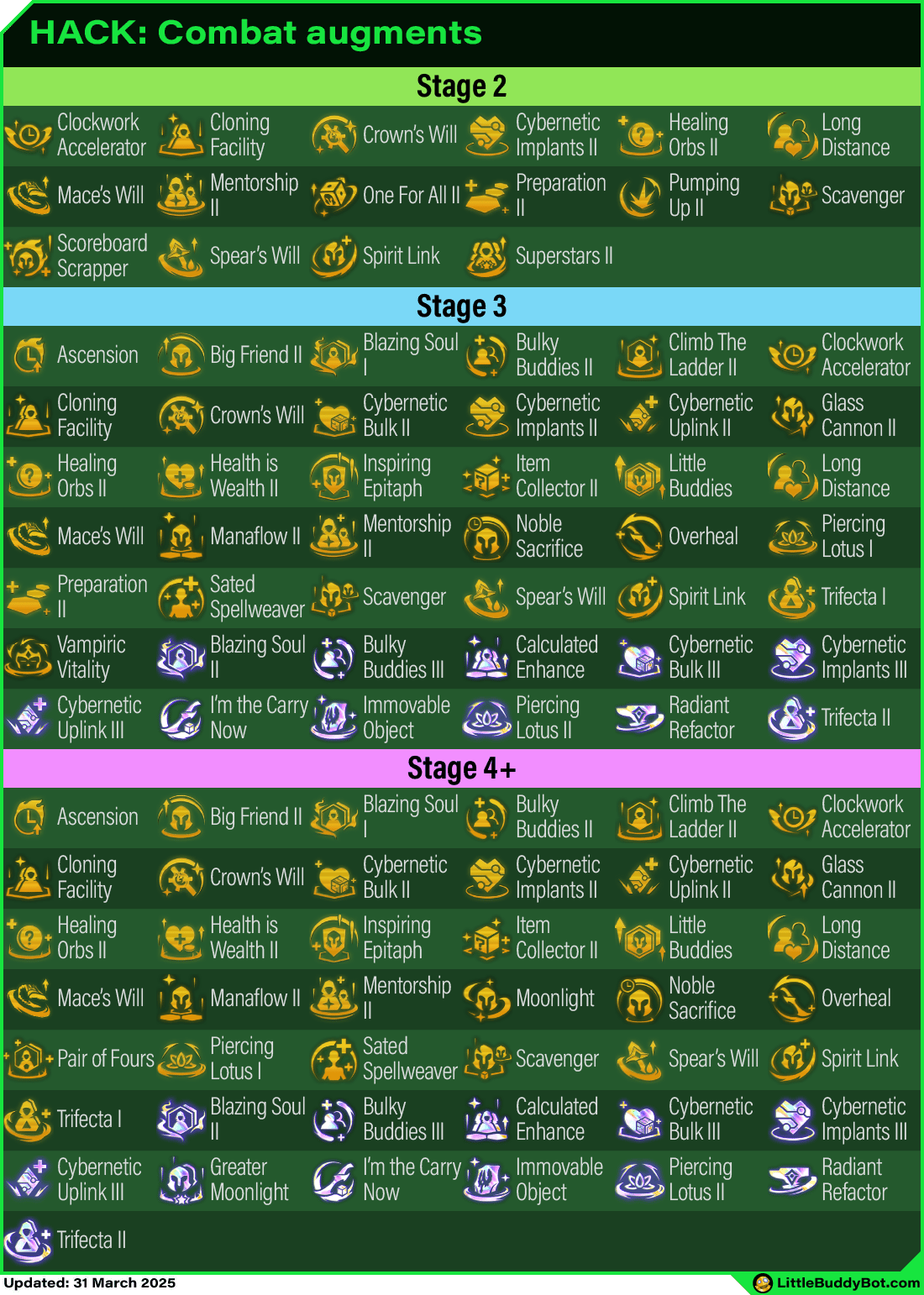 Teamfight Tactics TFT Set 14 Cyber City Combat augments list table stage 2 stage 3 stage 4