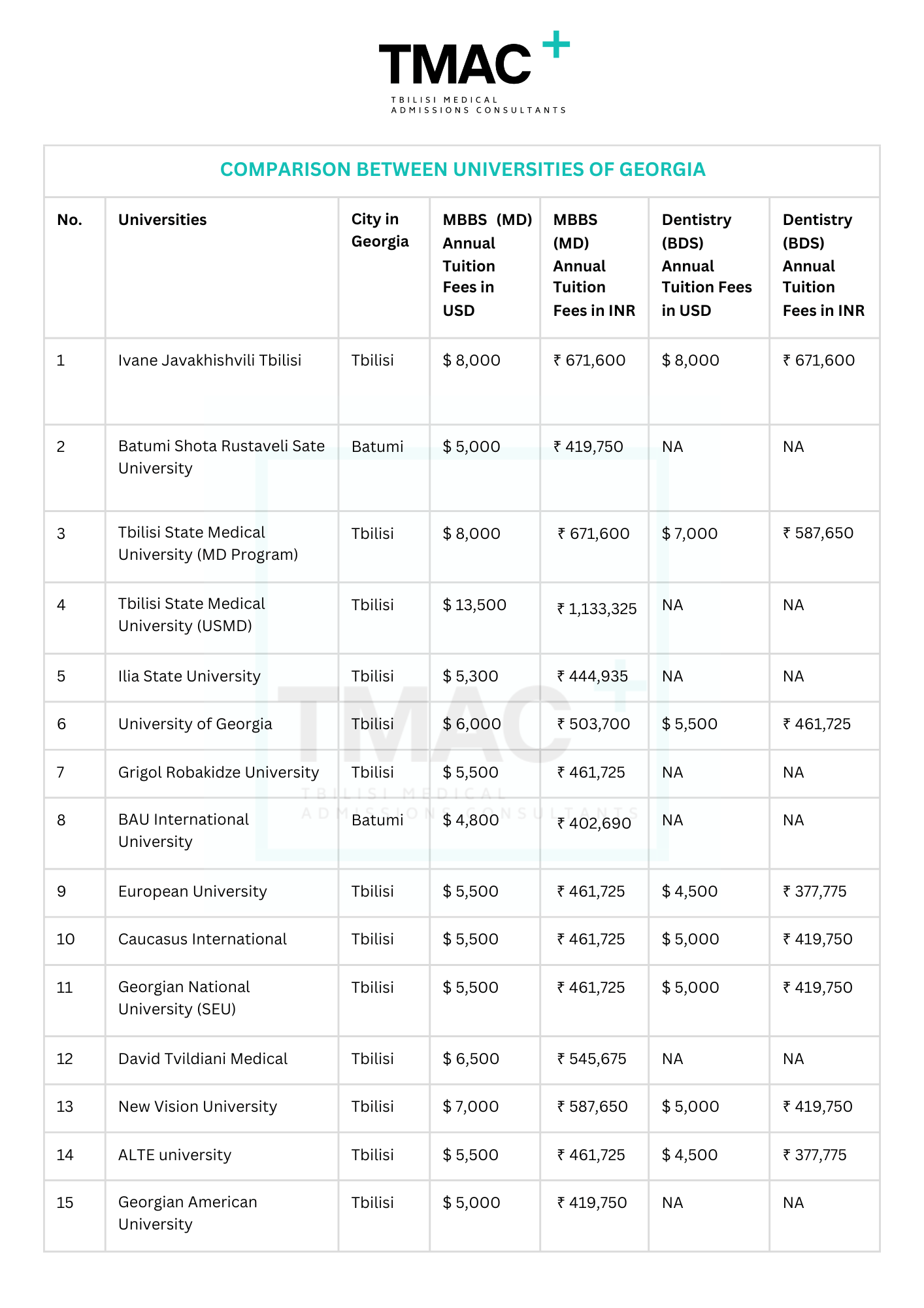 Georgian Medical Universities Comparison 2024
