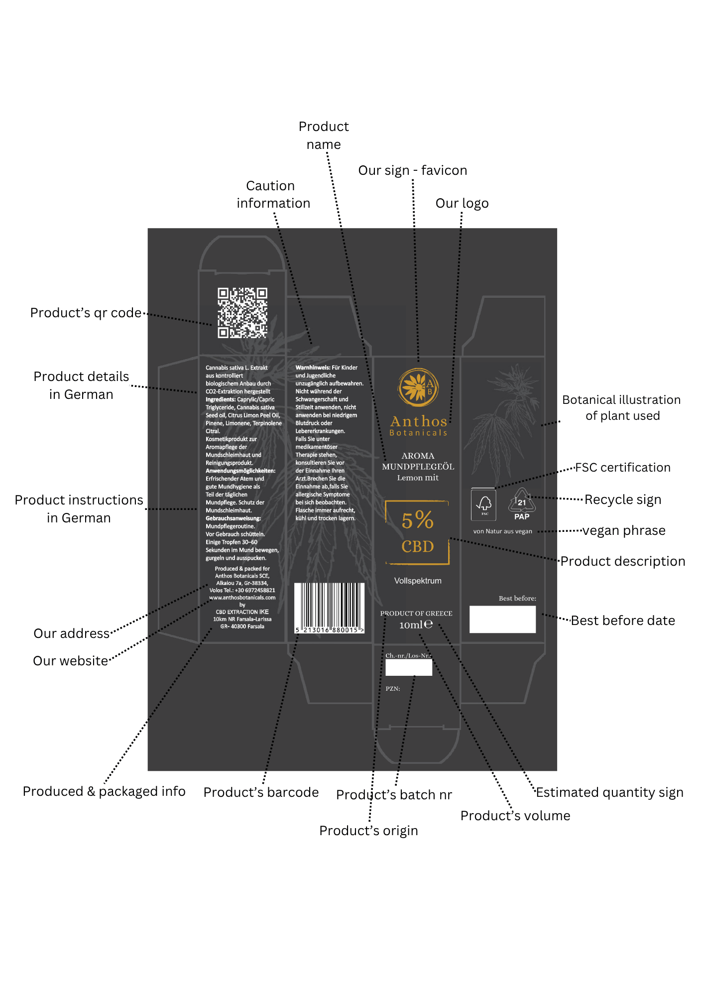 cbd Anthos botanicals box analysis