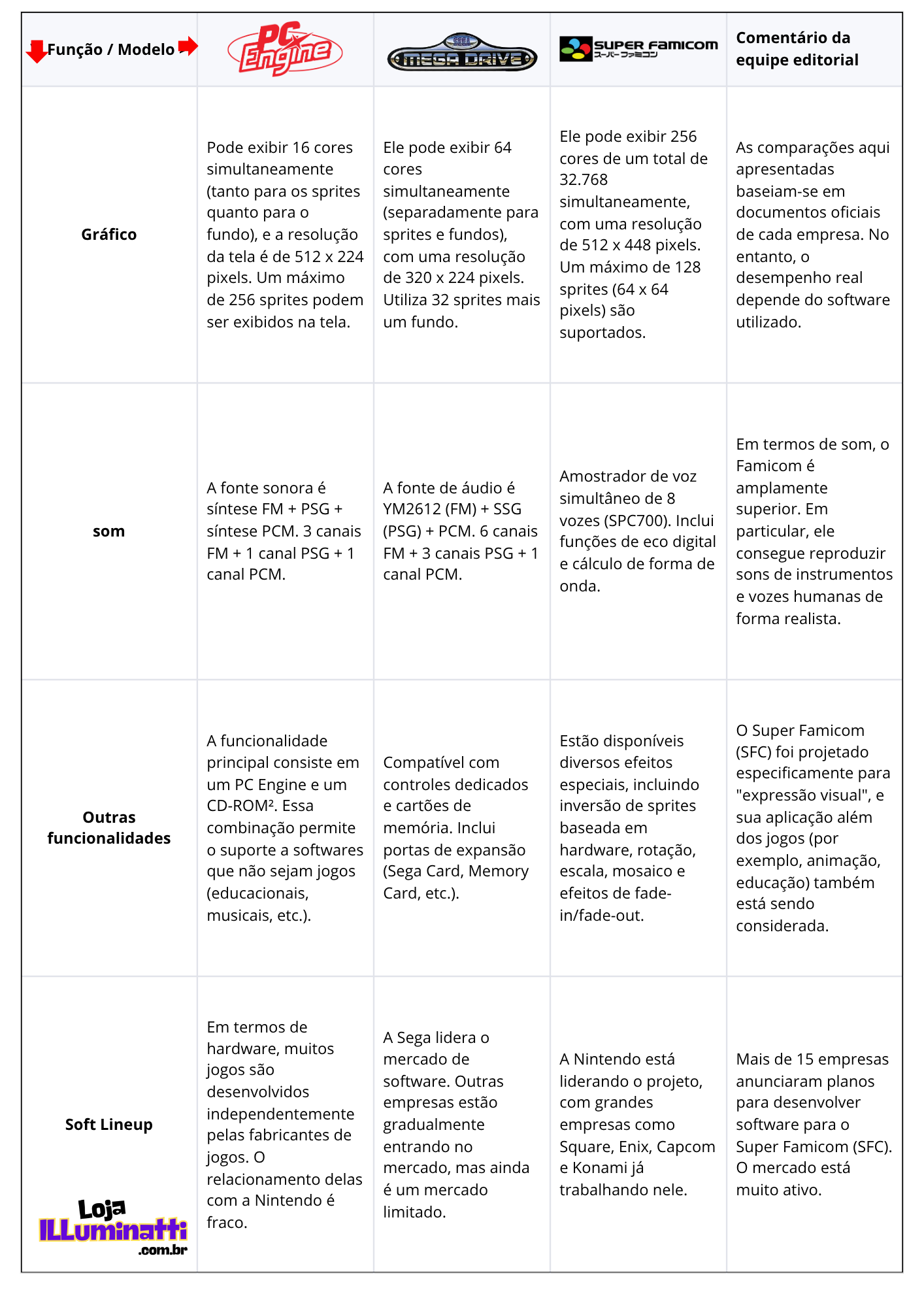 Tabela de comparação de 3 consoles (Super Famicom, Pc-Engine e Mega Drive)