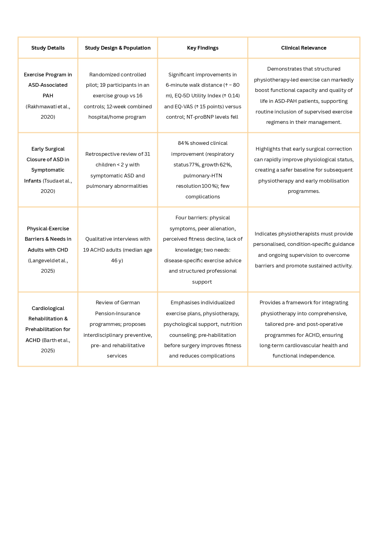 Evidence Based Practice in ASD Physiotherapy