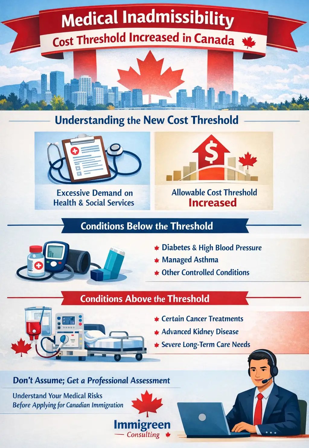 Medical inadmissible threshold increased 2026