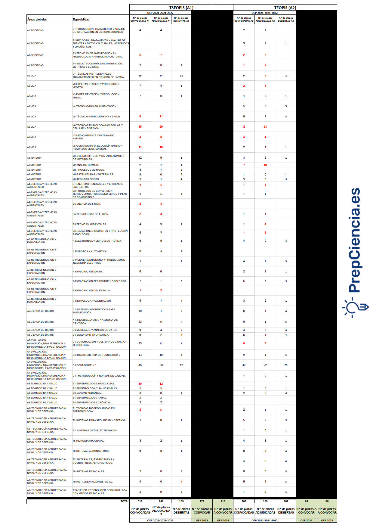 tabla plazas convocadas de opis A1 A2 plazas aprobadas y desiertas TSEOPIS TEOPIS