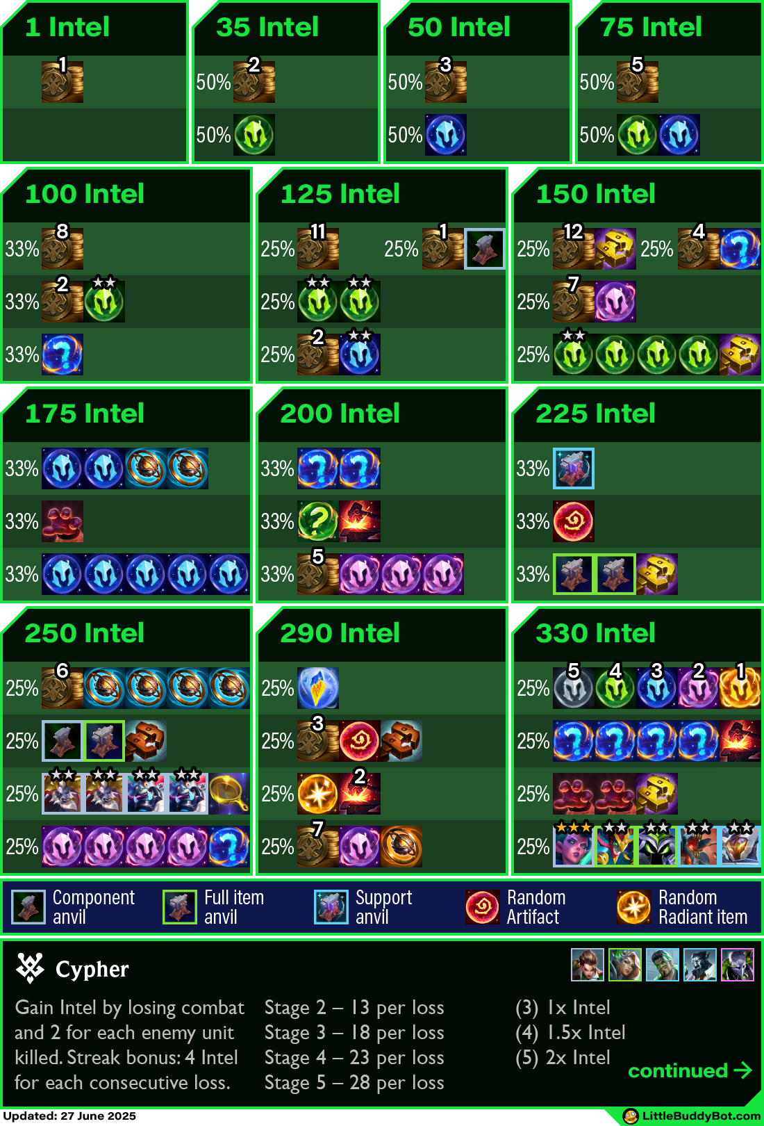 Teamfight Tactics TFT Set 14 Cyber City Cypher trait cashout loot drop tables Prismatic Beacon