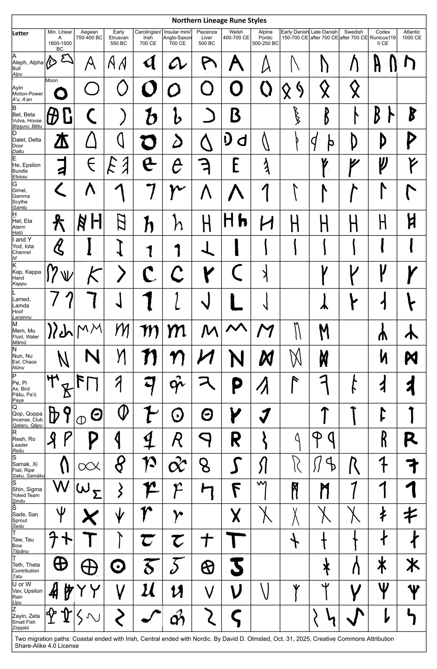 Northern European Letter and Rune Lineage