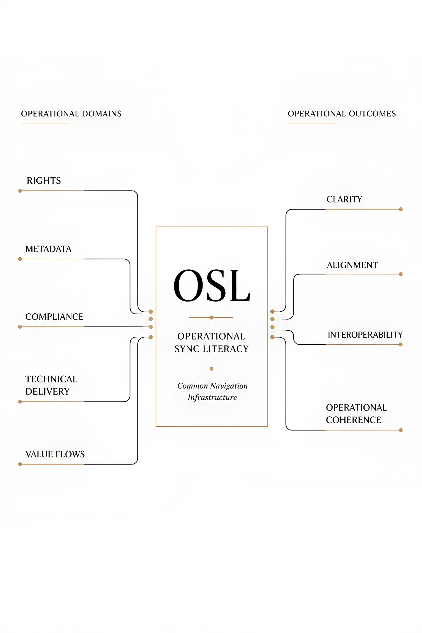 Operational Sync Literacy (OSL) by Klem Loden