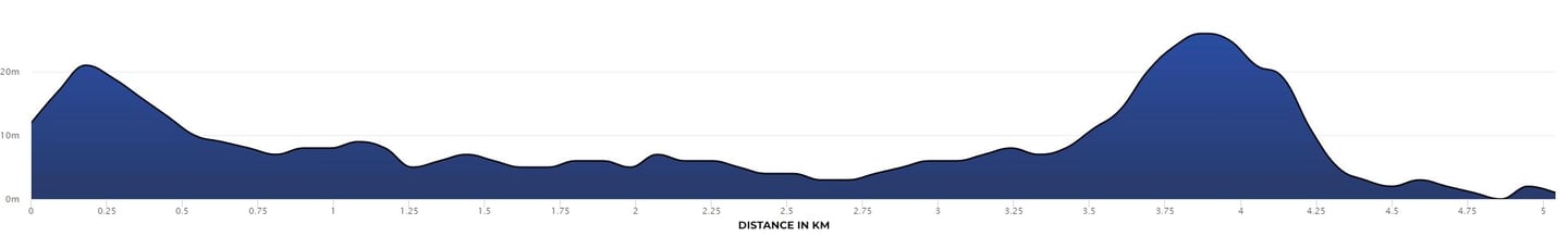 5K presented by YIT Terrain Elevation