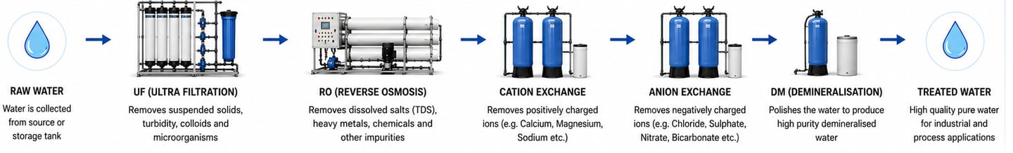 Treatment Process