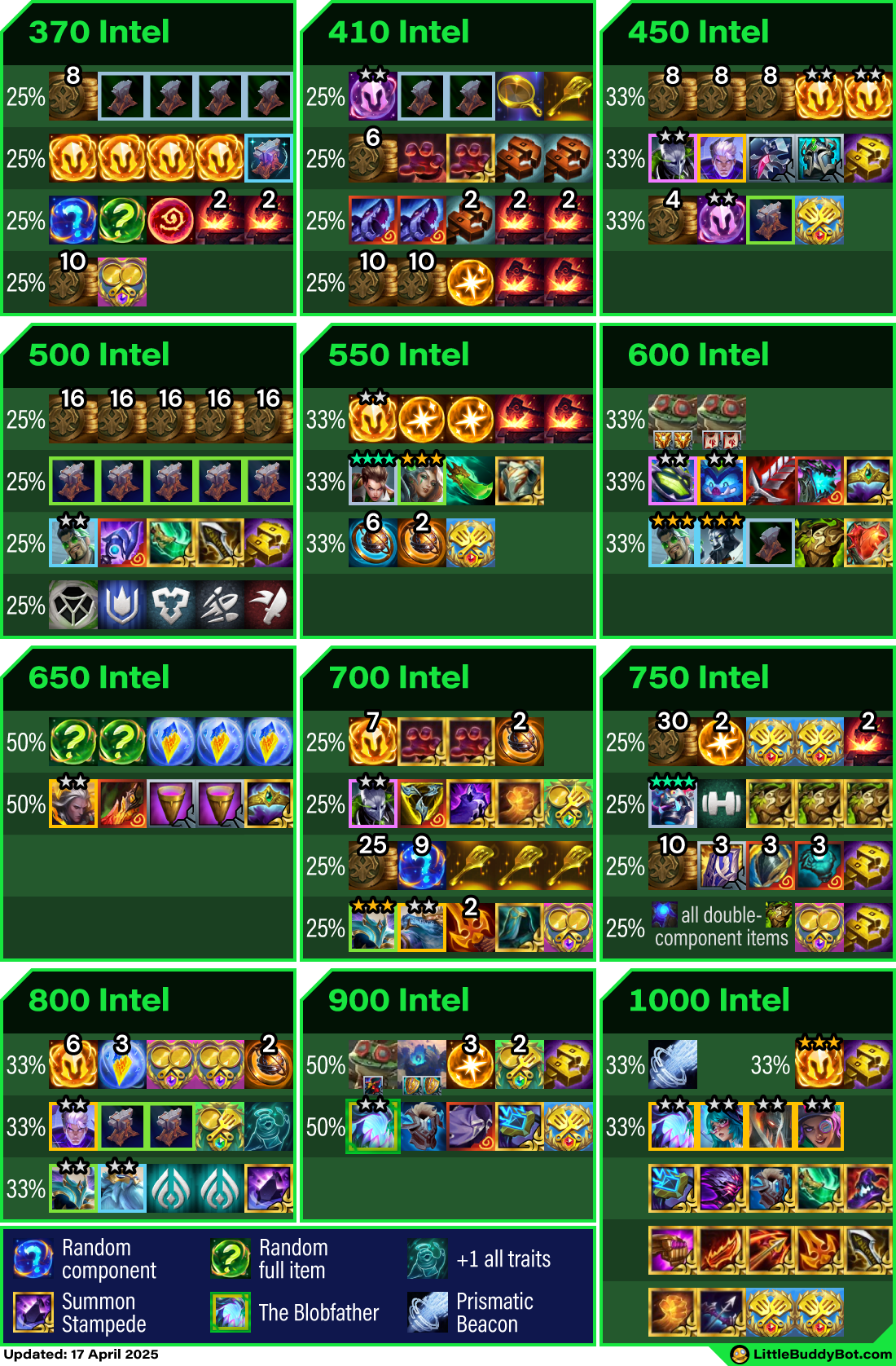 Teamfight Tactics TFT Set 14 Cyber City Cypher trait cashout loot drop tables Prismatic Beacon