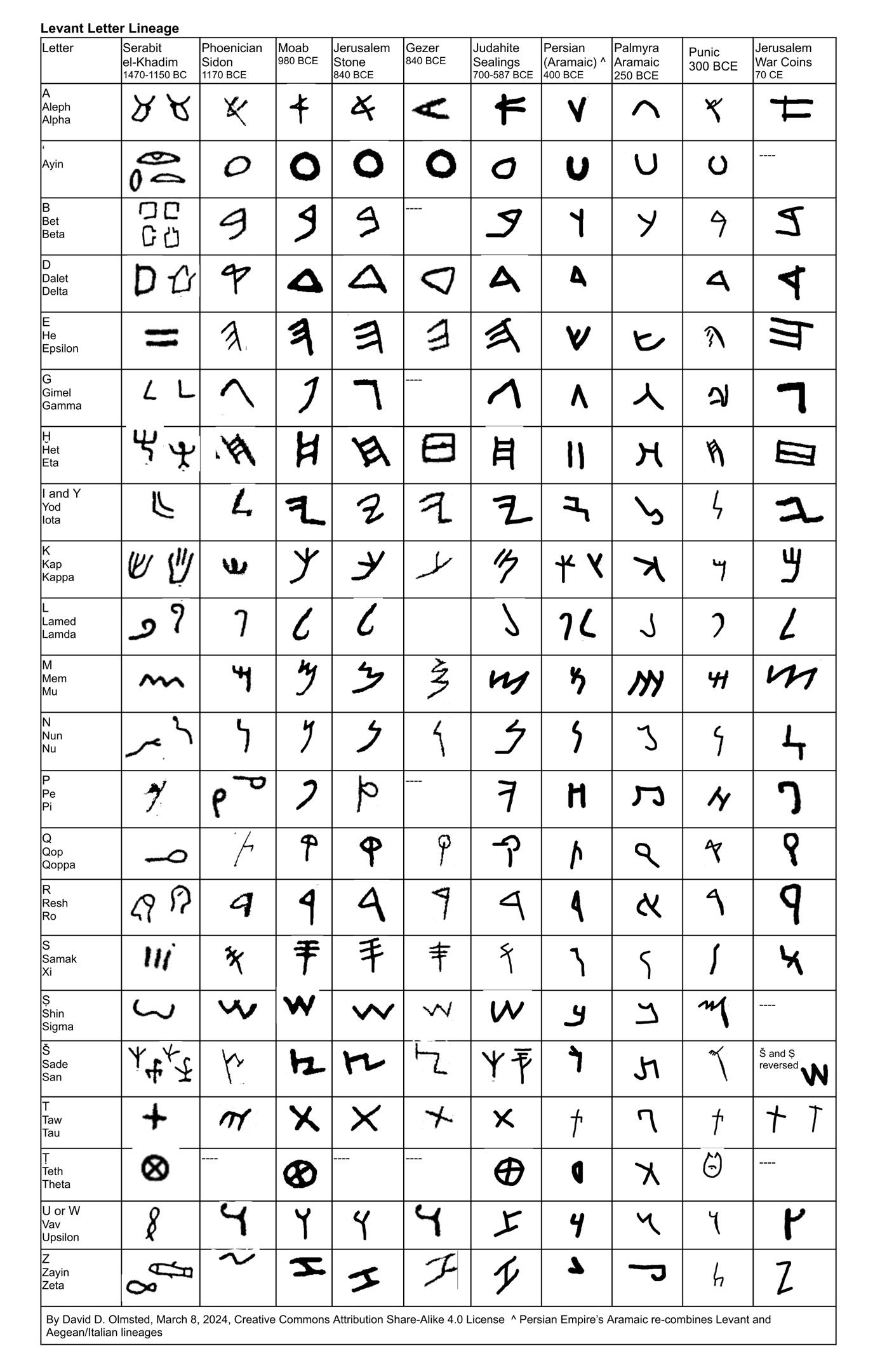 Levant Rune and Letter Lineage