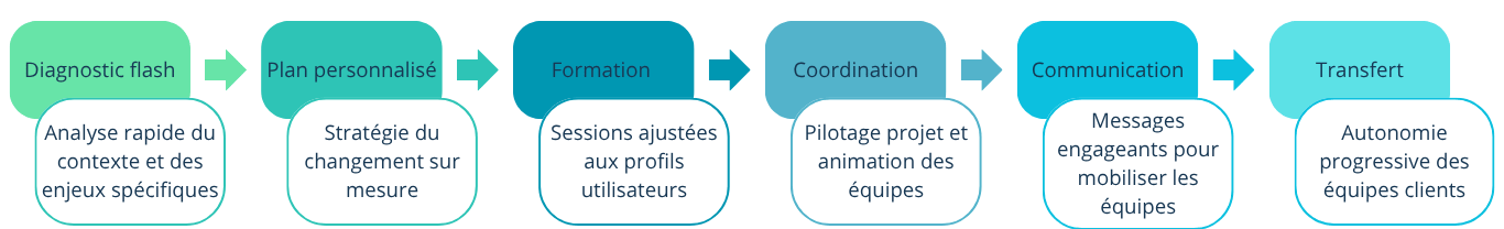 Processus projet