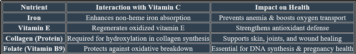 Vit C interaction with nutrients
