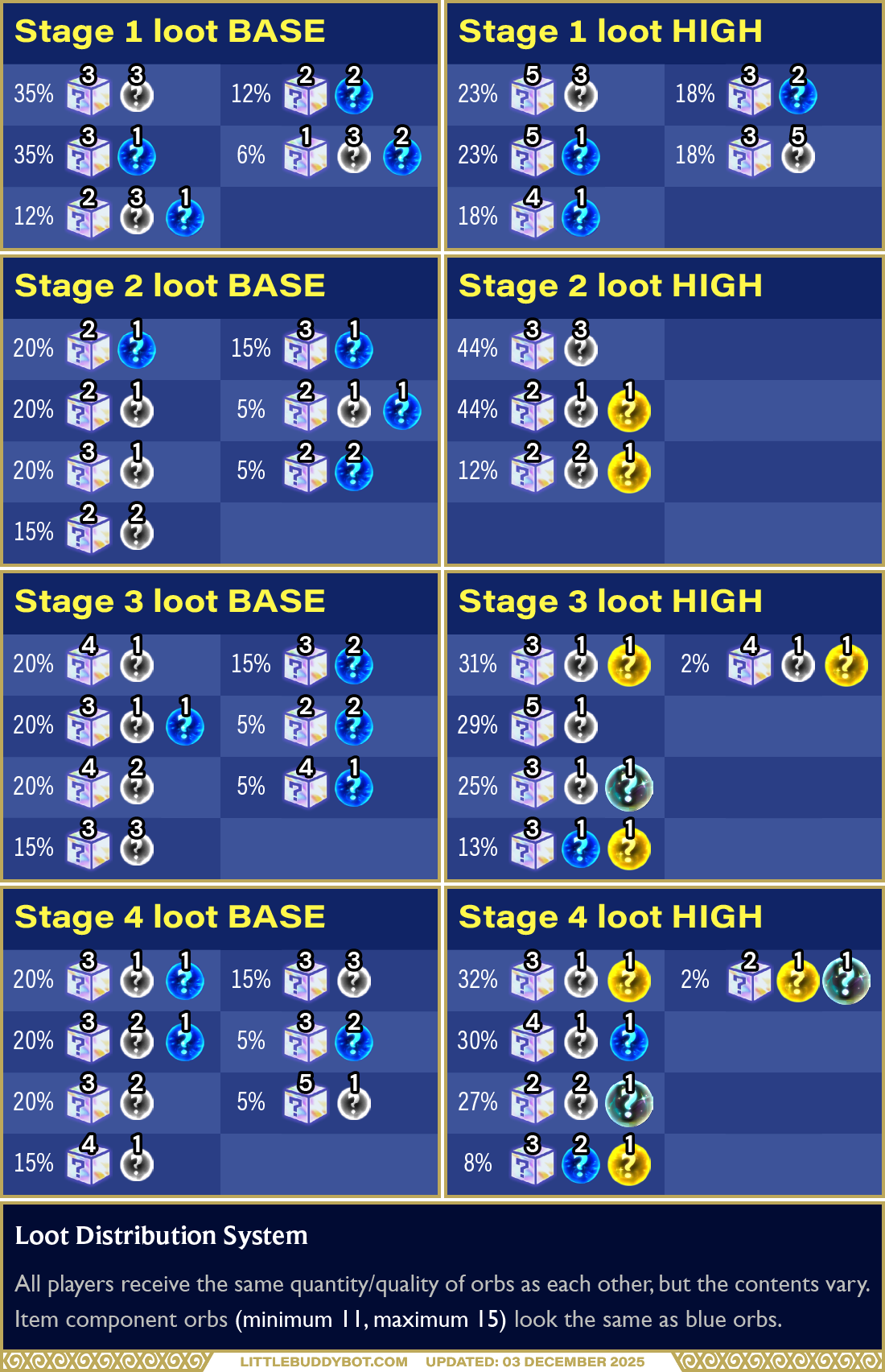 Teamfight Tactics TFT Set 16 Lore & Legends loot distribution system stage 1 stage 2 stage 3 stage 4