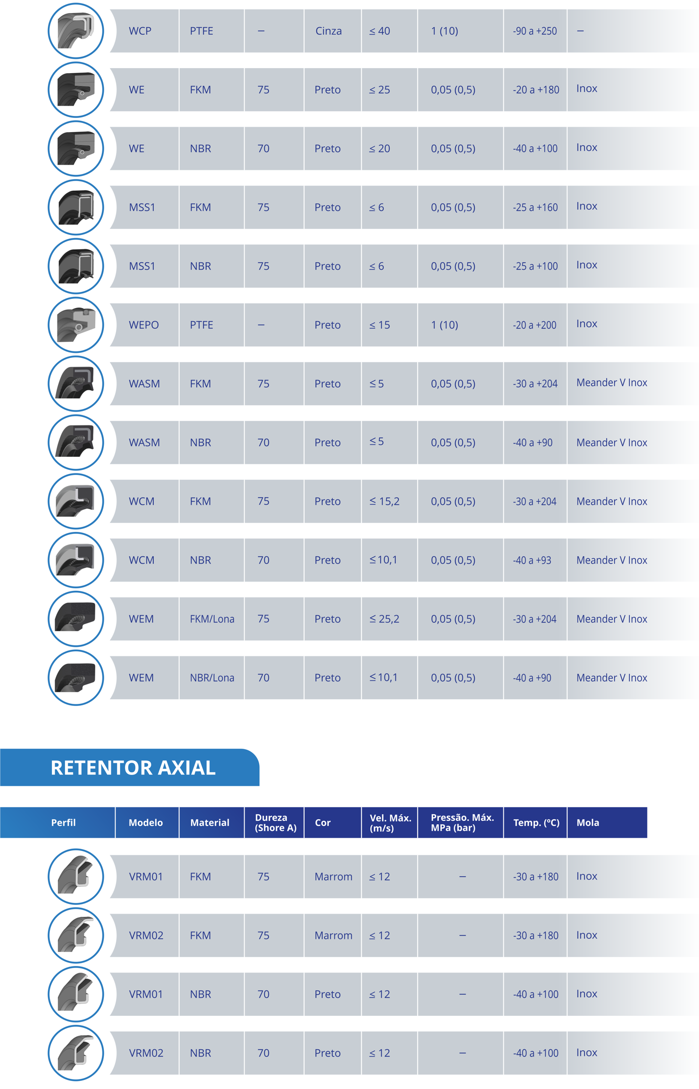 Retentores Tecnoseal