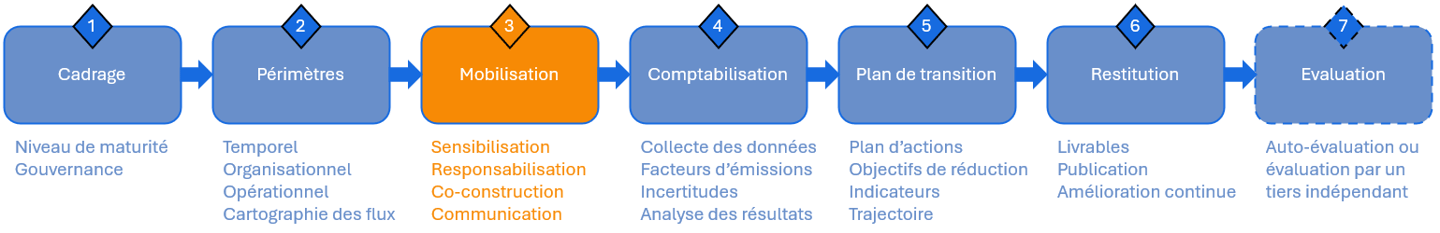 Illustration des 7 étapes d'un Bilan Carbone