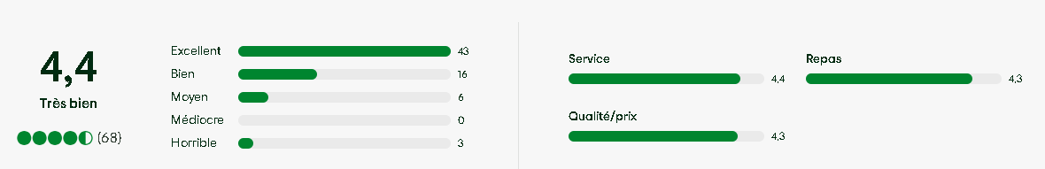 Avis TripAdvisor du Bistrot Savoyard à Vallandry.