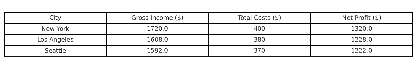 true income comparison chart
