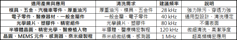 超音波清洗頻率建議表，根據產業應用與清洗需求對應適合頻率。28kHz 適用於模具與重油污，40kHz 用於電子零件，80kHz 用於光學與塑膠件，120kHz 與 1MHz 適合半導體與奈米級製程