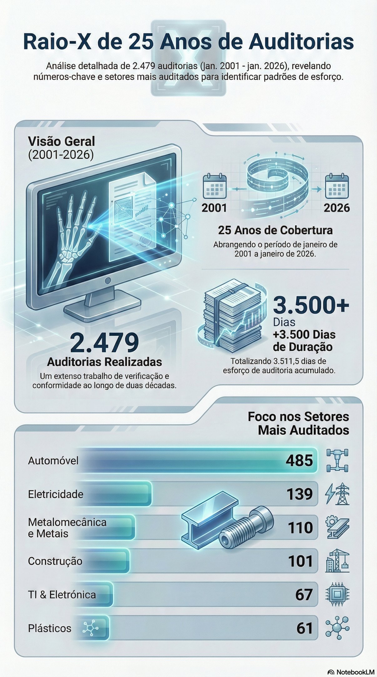25 anos de Experiência