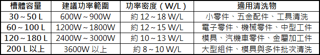超音波清洗機槽體容量與建議功率對照表。30~50L 槽建議 600~900W，適合五金與小零件；60~100L 用於電子與機械零件；120L 以上適用模具與大型組件，功率密度約 8~18 W/L