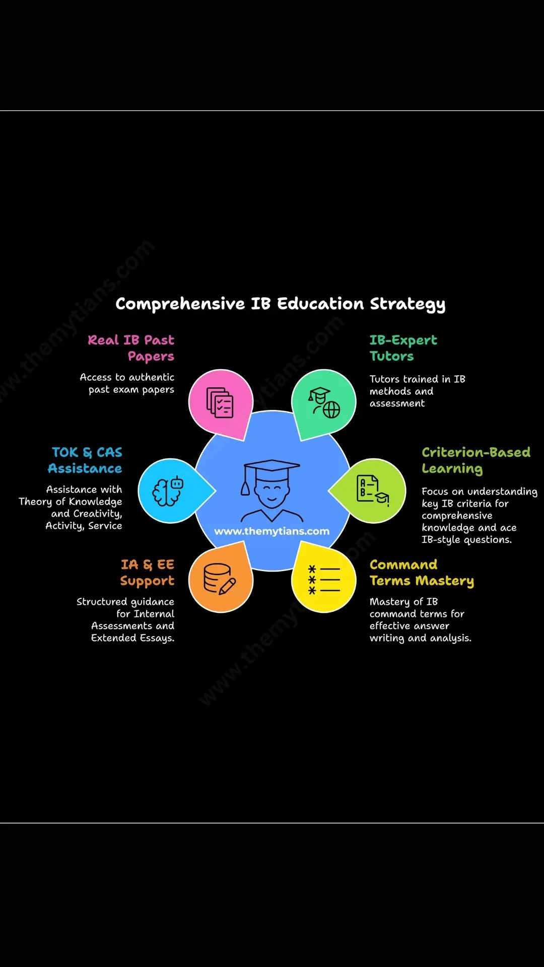 The Mytians: IB tutoring services for MYP and Diploma Program success.