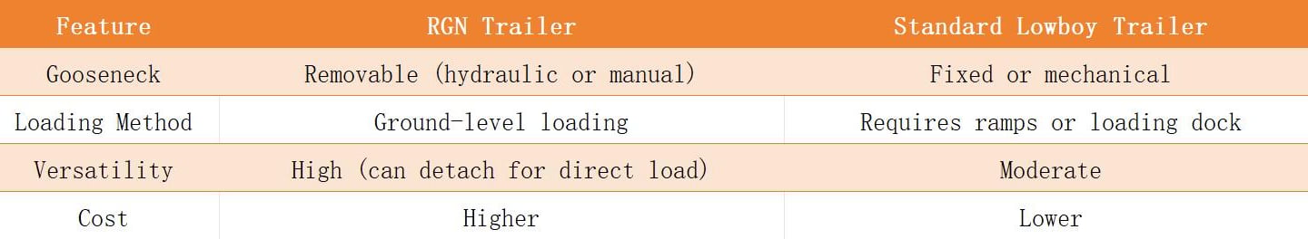rgn trailer vs lowboy trailer